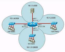 ip network